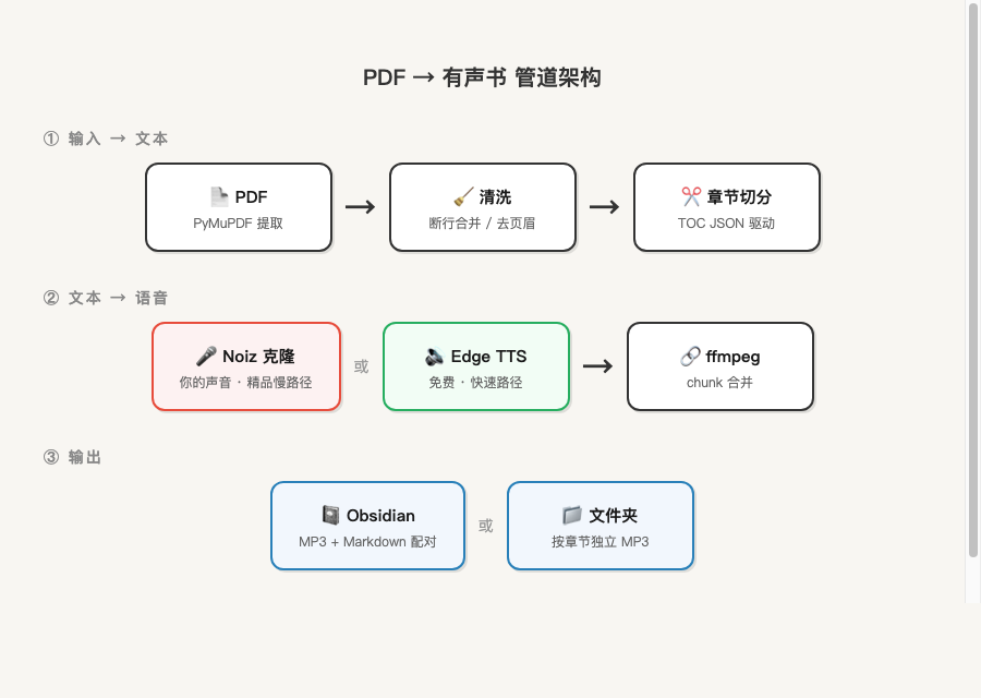 PDF→有声书管道架构